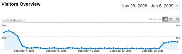 Google Analytics graph showing how our visits were impacted by being delisted from Google